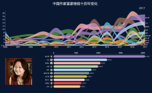 智商稅都交給了誰？中國歷年作家富豪榜變化