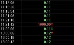 天價(jià)烏龍指再現(xiàn)！1毛3的股票1000元成交，一手虧近百萬(wàn)