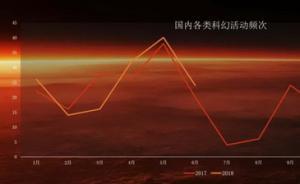 南科大發(fā)布《2018中國科幻產(chǎn)業(yè)報告》，創(chuàng)新是科幻的靈魂