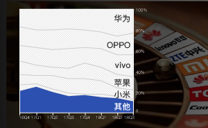 在人口紅利消退的智能手機市場，金立手機們該如何求生