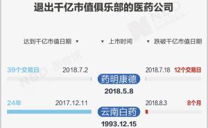 醫(yī)藥公司千億市值夢(mèng)醒：近300家公司，市值超千億僅剩2席