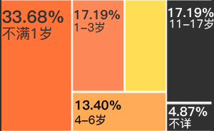 數(shù)說虐童案｜親生父母施虐不在少數(shù)，“管教”成施暴最常原因