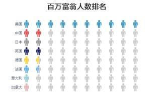 中國人均財(cái)富增長率:連續(xù)兩年高于全球平均水平