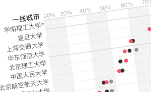 图解近三年“一流高校”毕业生去向，人才是留本地还是去一线