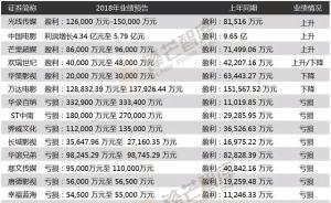 業(yè)績“洗澡季”后，影視上市公司會(huì)迎來黑暗后的黎明嗎？