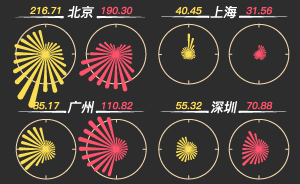 数说｜多地烟花爆竹燃放收紧后，除夕夜空气质量怎样？