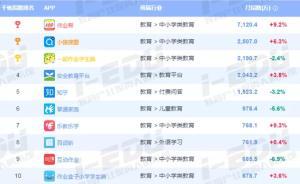 4年融資超180億，監(jiān)管高壓下作業(yè)類app何去何從?