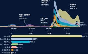 《流浪地球》統(tǒng)治春節(jié)檔 | 2019一二月份日票房變化