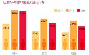 春節(jié)檔票房“虛火”：女性、工人等人群流失，行業(yè)進(jìn)入困難期