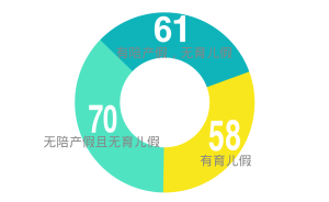 代表建議夫妻合休產(chǎn)假，我們來看189個(gè)國家和地區(qū)怎么做的
