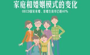 家庭婚姻模式的變化：OECD國家未婚、非婚生育率超40%