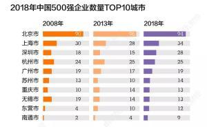 500強(qiáng)企業(yè)城市戰(zhàn)爭(zhēng)：廣州輸給杭州，山東挺進(jìn)前三甲