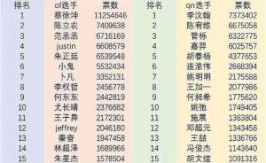 《青春有你》與《偶像練習(xí)生》之間，差了一個(gè)蔡徐坤