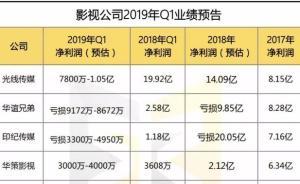 影視公司2019Q1業(yè)績：光線盈1億，華誼虧1億