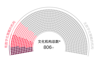 灾后才被重视的文遗“数字化”，只是将馆藏搬上网那么简单？