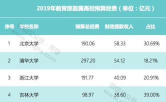 2019年教育部直屬高校預算財政撥款：哪些高校多？