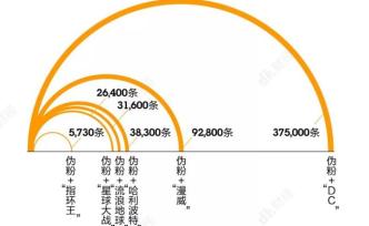 復聯(lián)4票房突破30億，有多少人在假裝漫威粉？