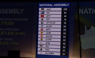 南非執(zhí)政黨非國(guó)大贏得大選