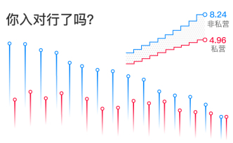 图解｜十年全国职工收入统计数据，你入错行了吗？