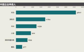 數(shù)說(shuō)2018境外專利申請(qǐng)：華為是主要申請(qǐng)人