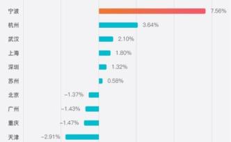 白皮書(shū)顯示：2018年寧波制造業(yè)人才凈流入率居全國(guó)首位