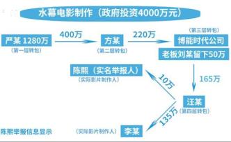 四千萬(wàn)電影轉(zhuǎn)包舉報(bào)人:立案后無(wú)人找我