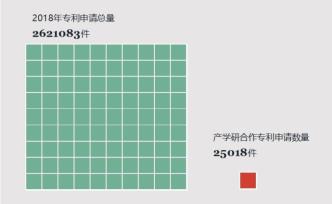 2018年我國(guó)產(chǎn)學(xué)研合作專利：清華領(lǐng)先，國(guó)家電網(wǎng)最友好