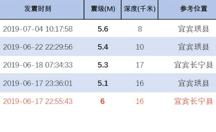 四川宜賓20天內(nèi)發(fā)生5次5級以上地震