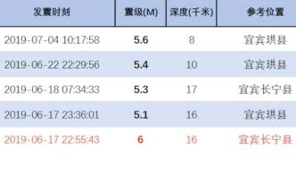 四川宜賓20天內(nèi)發(fā)生5次5級以上地震