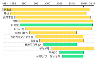 《千与千寻》突破4亿，影片重映是门容易的生意吗？