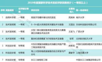 重磅：2019年度國(guó)家科技獎(jiǎng)初評(píng)結(jié)果出爐