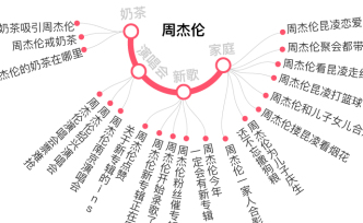 周杰倫超話破億的背后，為什么要刷數(shù)據(jù)來支持偶像？