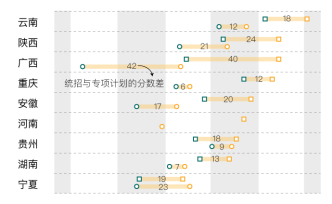 圖解｜專項(xiàng)計(jì)劃幫寒門學(xué)子進(jìn)名校，但這只是第一步