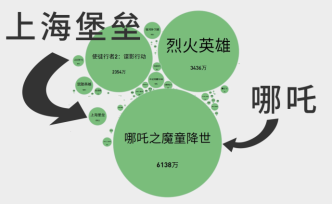 遇到哪吒的上海堡壘尷尬了，看近兩月國(guó)內(nèi)市場(chǎng)電影日票房變化
