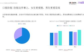 《口服美容消费趋势报告》显示，男性更爱购买口服防脱类产品