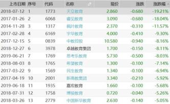 草木皆兵，“一句話”如何攪動教育股狂跌？