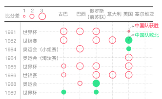 女排豪取10連勝世界杯衛(wèi)冕成功，數(shù)說70年女排輝煌戰(zhàn)績
