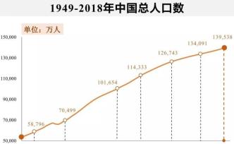 新中國人口70年