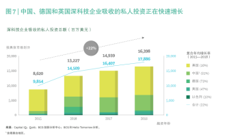 中國在“深科技”領(lǐng)域投資額年均漲八成，市場技術(shù)風(fēng)險加劇
