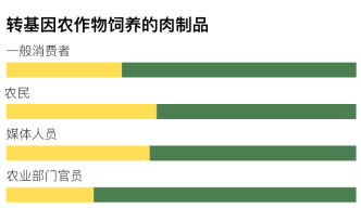 圖解｜日常的轉(zhuǎn)基因食品，你可能比你想象中接觸得多