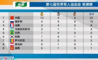 軍運會第一比賽日獎牌榜：中國隊以12金4銀6銅位列榜首