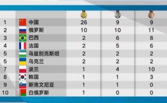 軍運會20日掀起破紀錄熱潮，中國選手創(chuàng)造三項世界紀錄