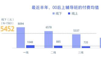線(xiàn)下輔導(dǎo)班人均5452元，00后教育消費(fèi)報(bào)告出爐