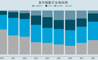 3000部電影數(shù)據(jù)告訴你誰(shuí)才是“爛片”之王