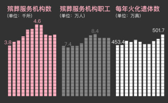 圖解｜殯葬專業(yè)人才搶手，但他們并不一定能享受行業(yè)紅利