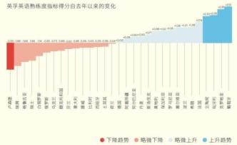 一文看懂EF最新排行榜，聊聊非英語母語國家的英語水平