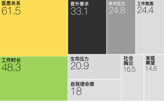 一圖看懂｜醫(yī)者仁心背后，醫(yī)生群體在承擔(dān)怎樣的壓力？