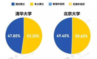 9102年了，本土博士還不如海歸博士？