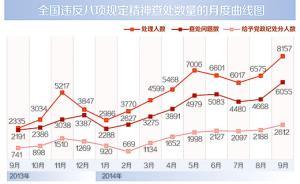 改作風(fēng)、“八項規(guī)定”滿兩年，中央紀(jì)委發(fā)布13張月度查處表