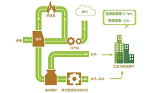 實(shí)現(xiàn)能源梯級(jí)利用，國(guó)內(nèi)首個(gè)自主研發(fā)分布式燃機(jī)項(xiàng)目成功投運(yùn)